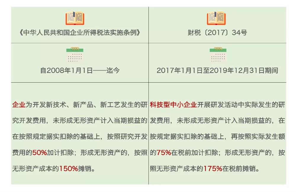 研發(fā)費用加計扣除，加計扣除行業(yè)，蘇州研發(fā)費用加計扣除