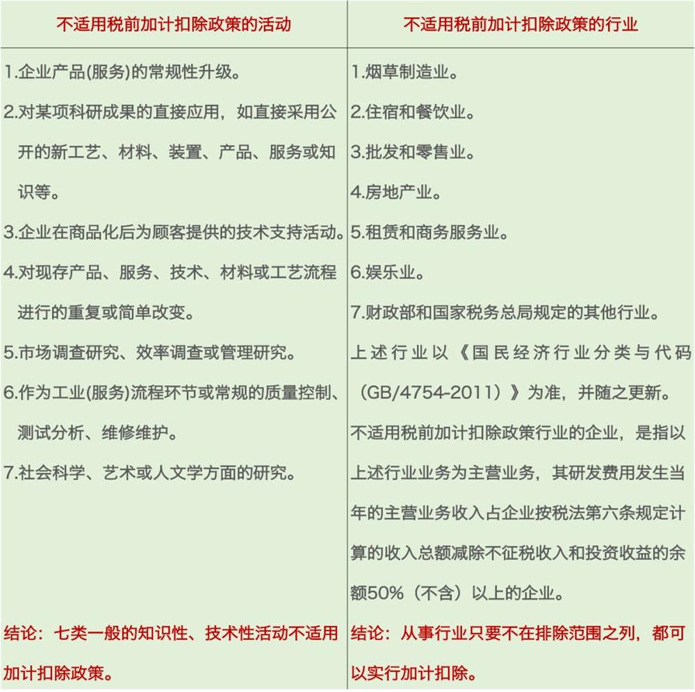 研發(fā)費用加計扣除，加計扣除行業(yè)，蘇州研發(fā)費用加計扣除